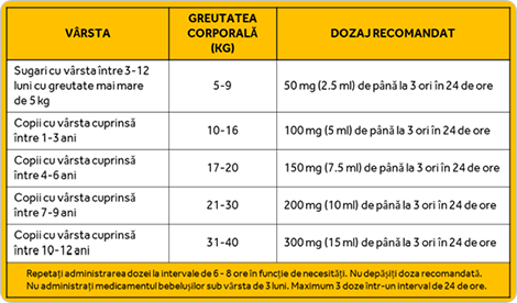 3-12 luni - 5-9 kg - 50mg, de pana la 3 ori in 24 de ore; 1-3 ani - 10-16 kg - 100mg, de pana la 3 ori in 24 de ore; 4-6 ani - 17-20 kg - 150mg, de pana la 3 ori in 24 de ore; 7-9 ani - 21-30 kg - 200mg, de pana la 3 ori in 24 de ore; 10-12 ani - 31-40 kg - 300mg, de pana la 3 ori in 24 de ore